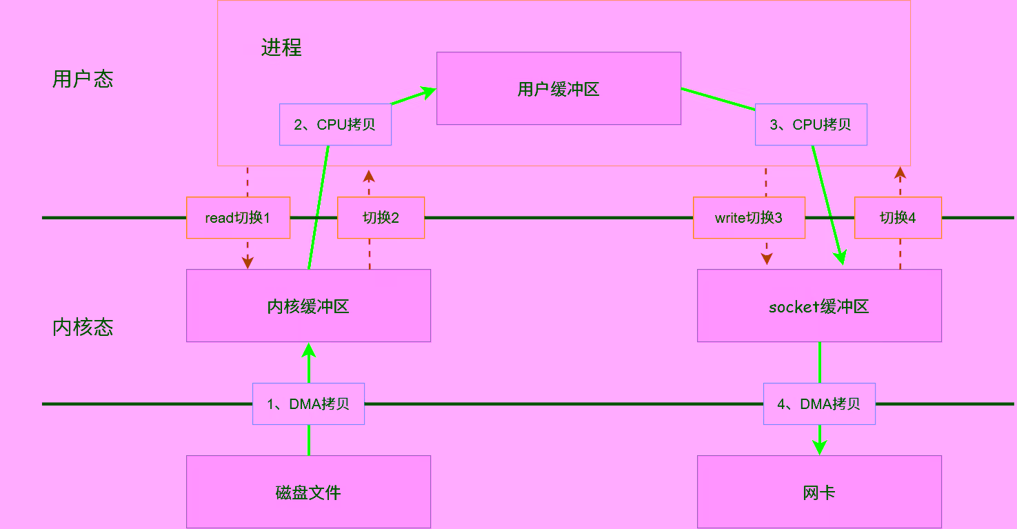 传统IO操作