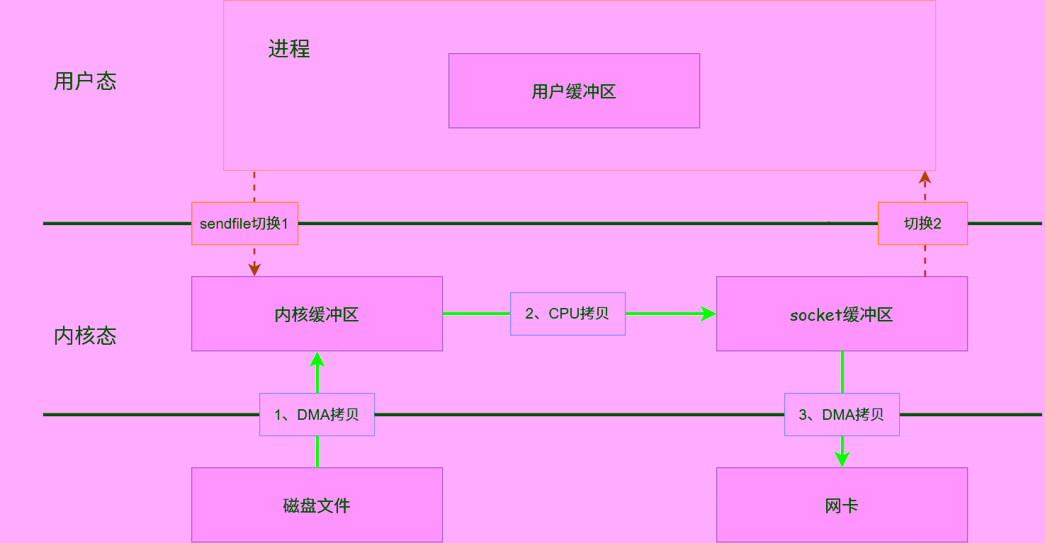 sendfile