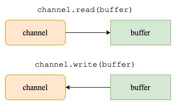 channel与buffer